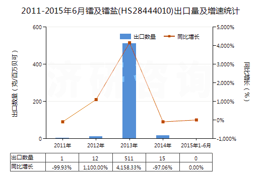 2011-2015年6月鐳及鐳鹽(HS28444010)出口量及增速統(tǒng)計(jì)